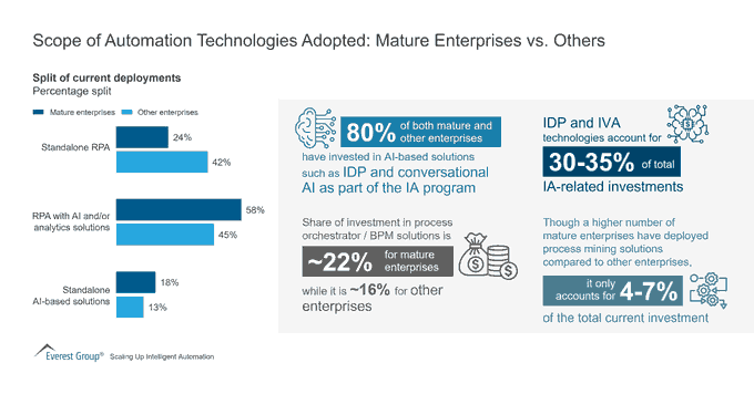 C-Suite Tech Point (@csuitetechpoint) on Twitter photo Forward-thinking companies have successfully overcome barriers to scale automation programs. Here's the scope of automation technologies adopted: mature companies versus others.
Source <a href="/EverestGroup/">Everest Group</a> Link bit.ly/3CHhecM rt <a href="/antgrasso/">Antonio Grasso</a> #RPA #AI #Automation Forward-thinking companies have successfully overcome barriers to scale automation programs. Here's the scope of automation technologies adopted: mature companies versus others.
Source <a href="/EverestGroup/">Everest Group</a> Link bit.ly/3CHhecM rt <a href="/antgrasso/">Antonio Grasso</a> #RPA #AI #Automation