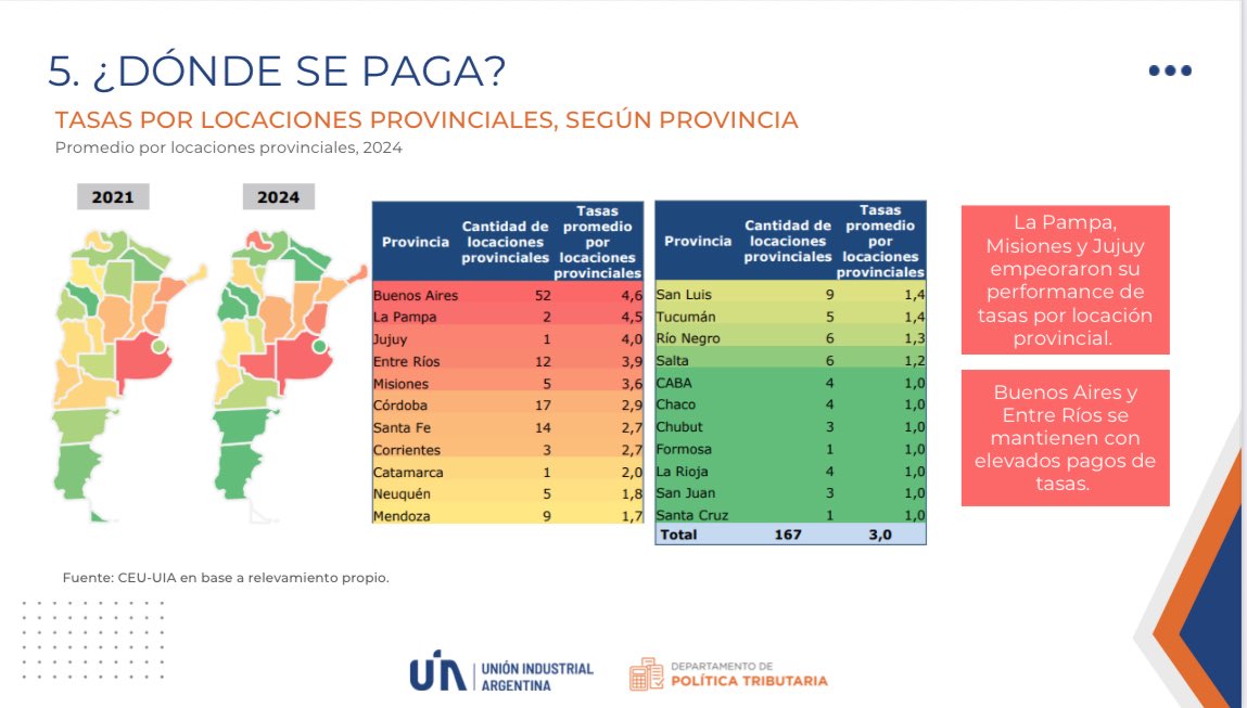 Diego Valenzuela (@dievalen) on Twitter photo Hoy se presentó el relevamiento de tasas municipales de la Unión Industrial Argentina. Luego amplío detalles, pero va primer hallazgo: la Provincia que lidera este ranking nefasto de tasas municipales es Buenos Aires! ¿Todo bien gobernador <a href="/Kicillofok/">Axel Kicillof</a> o piensa hacer algo? Hoy se presentó el relevamiento de tasas municipales de la Unión Industrial Argentina. Luego amplío detalles, pero va primer hallazgo: la Provincia que lidera este ranking nefasto de tasas municipales es Buenos Aires! ¿Todo bien gobernador <a href="/Kicillofok/">Axel Kicillof</a> o piensa hacer algo?