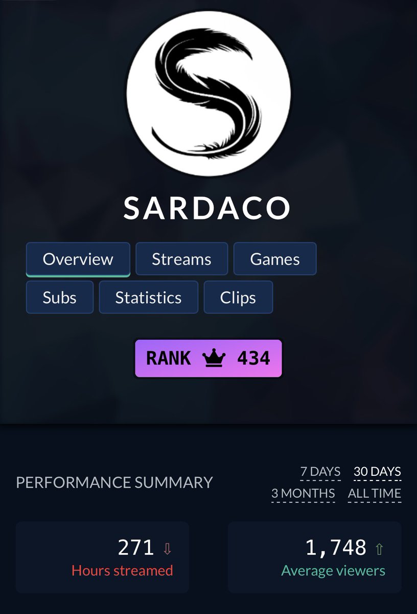 Hit top 500 on Twitch for the first time ever this month. <a href="/OldSchoolRS/">Old School RuneScape</a> has been truly life changing. Thank you for the support boys!