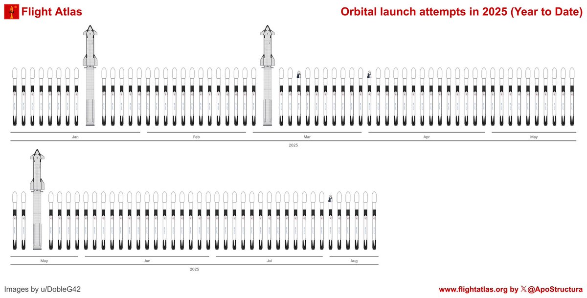 100 Falcon launches and 3 Starship launches!