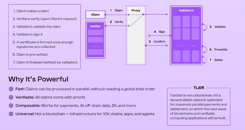 0xetherscan's tweet image. Why it&apos;s powerful? Fast: claims can be processed in parallel, without needing a global order. Verifiable: all claims come with proofs. Composable: works for payments, AI, off-chain data, ZK, and more. Universal: not a blockchain-an infrastructure for 10K chains, apps, and agents.