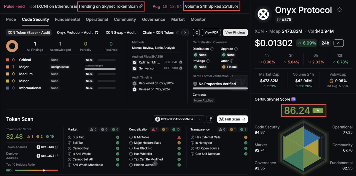 CertiKCommunity's tweet image. 🚨 Pulse Feed: @OnyxDAO saw $90M 24h trading volume

Skynet Score: 86.24 (A)

Governance: 93.35 |  Market: 92.74 |  Code Security: 84.87

Built on a scalable UTXO model with DAO governance via $XCN, Onyx streamlines digital asset issuance with transparency and efficiency.