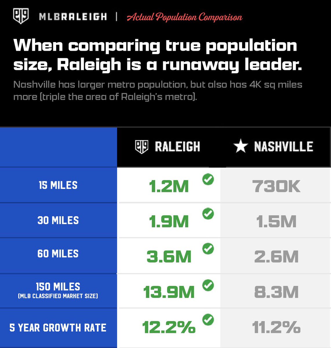 MLBRaleigh's tweet photo. Have had a number DMs and comments about how Raleigh’s metro is smaller than Nashville’s. It is. 

Nashville also claims a metro land area TRIPLE the size of Raleigh’s. Different story when we actually look at 🍎 to 🍎. Pick a radius and Raleigh wins. 

#RaleighOnDeck https://t.co/YhaC5J56An