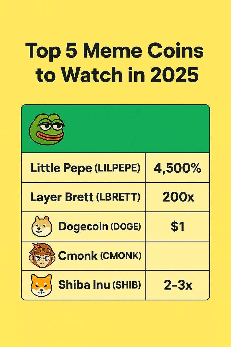 CMONK_Official's tweet photo. 2025 is shaping up to be the year of MEMES 📈🐵
Are you ready for the next big wave? 🌊
#MemeCoinSeason #Cmonk #ShibaInu https://t.co/Dotvy5YLYv