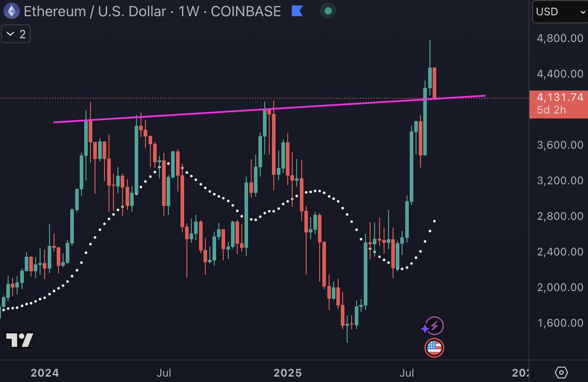 ETH at huge weekly support | Make or Beak!!!