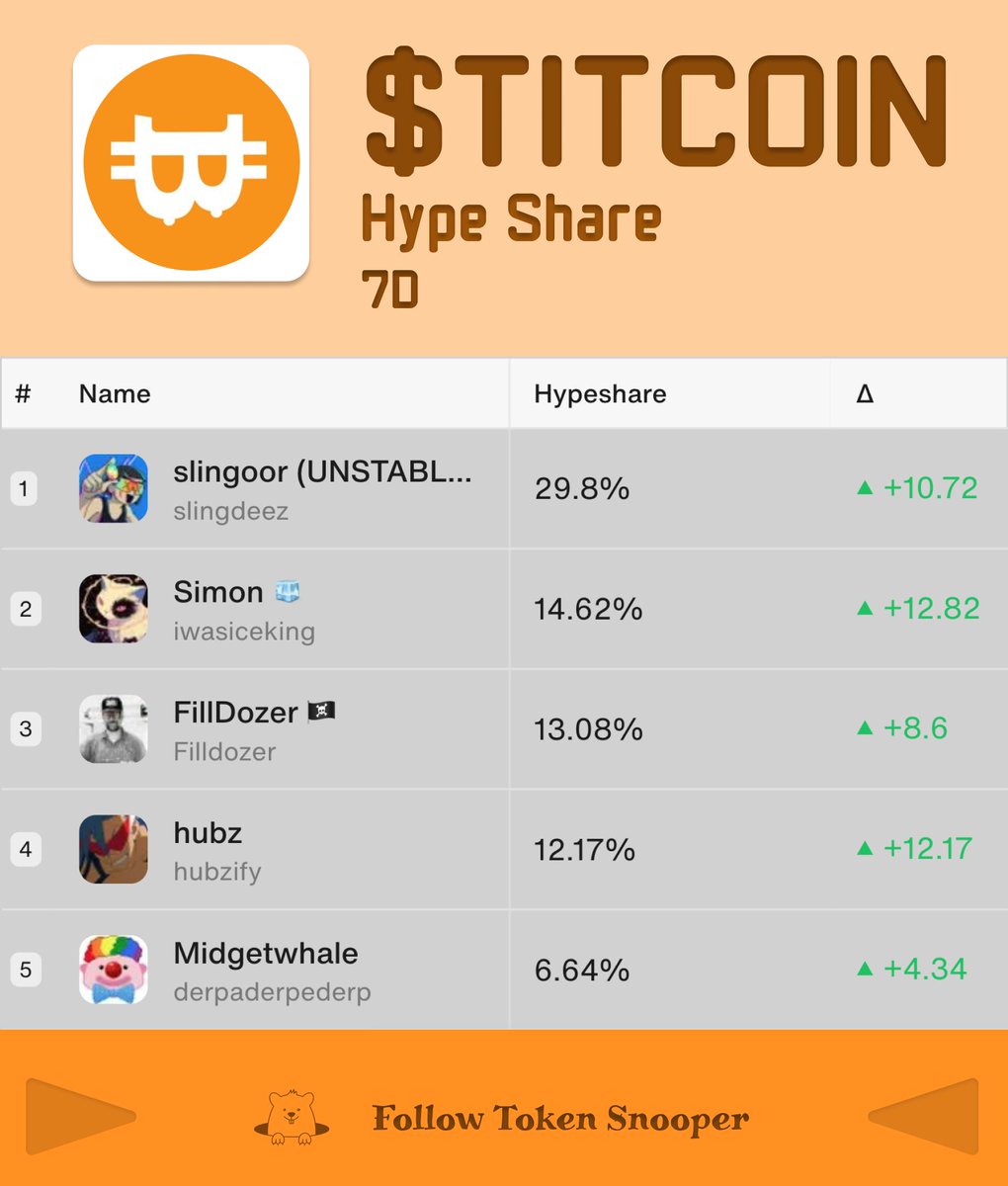 Token Snooper (@token_snooper) on Twitter photo Top talkers driving #titcoin hype for the week
<a href="/slingdeez/">slingoor (UNSTABLE/ACC)</a>
<a href="/iwasiceking/">Simon š§</a>
<a href="/Filldozer/">FillDozer š“āā ļø</a>
<a href="/hubzify/">hubz</a>
<a href="/derpaderpederp/">Midgetwhale</a>
DM me what to snoop
Drop it under the pinned post
Iāll take it from thereš¾ Top talkers driving #titcoin hype for the week
<a href="/slingdeez/">slingoor (UNSTABLE/ACC)</a>
<a href="/iwasiceking/">Simon š§</a>
<a href="/Filldozer/">FillDozer š“āā ļø</a>
<a href="/hubzify/">hubz</a>
<a href="/derpaderpederp/">Midgetwhale</a>
DM me what to snoop
Drop it under the pinned post
Iāll take it from thereš¾