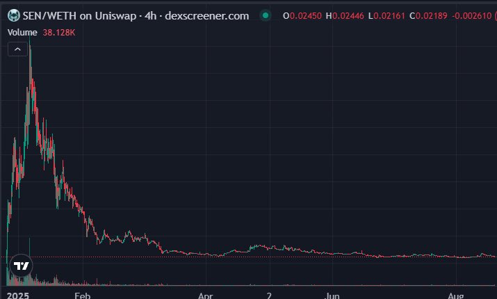 GhostShellWeb3's tweet photo. Seventh red flag:
NodeAI’s team has already launched other tokens like $SEN and $BSEN both of which failed and are basically rugged. This shows a pattern. https://t.co/6MsNQPUG1M