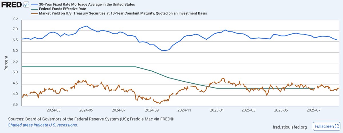 One problem is that mortgage rates aren't based off the Fed's rate but the ~10y Treasury, which is being driven by uncertainty, Trump's deficits and his moron risk premium.

The Fed's cuts had a small dent in mortgages in 2024 but reversed once Trump won. Unlikely to move now.