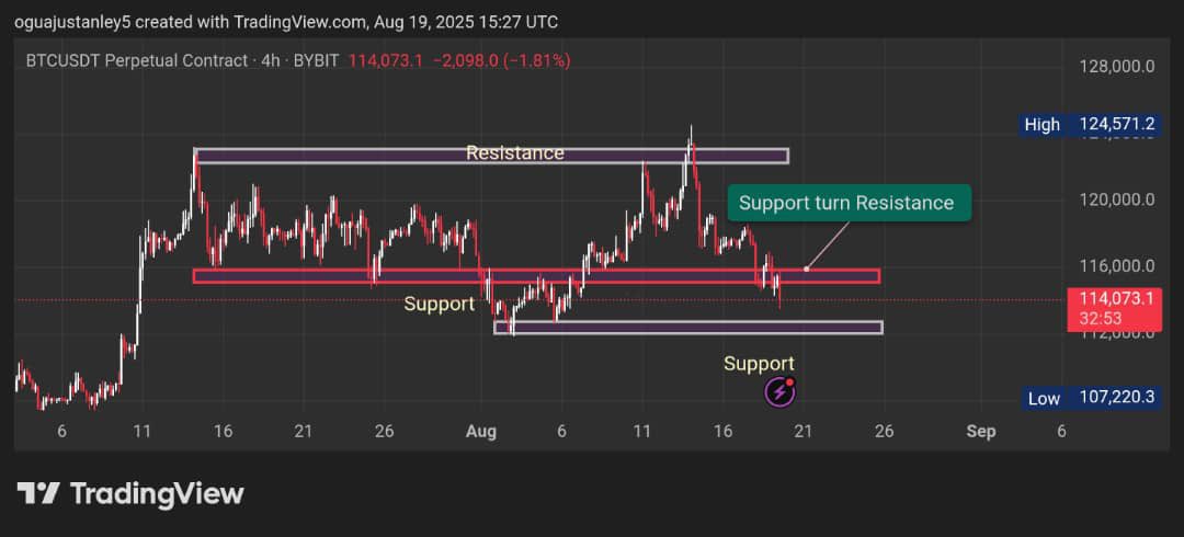 ogochukwu10k's tweet photo. Learning is just a step,applying them is when progress begins.
#TheAwakening 

Assignments ☑️

Understanding Support and Resistance concepts.

#Cryptowithshola
#mytradingjourney https://t.co/VVajXVLSDz