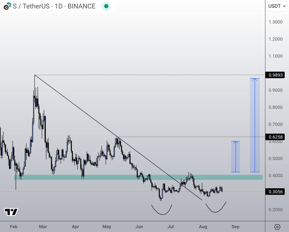 $S is still one of the most active L1s when compared to its market cap.

While price has been in a downtrend earlier, it's slowly showing since of reversing here (sideways with a double bounce at current levels).

Additional strong confirmation when we breach and reclaim $0.40 🤝