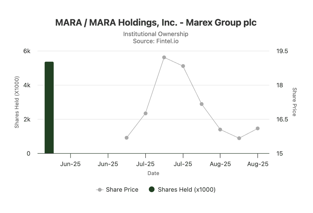 Marex Group plc initiated a new position in Q2 and disclosed the acquisition of 5,376,354 $MARA shares at an average price of $14.28 per share (as per fintel data)

fintel.io/so/us/mara/mar…