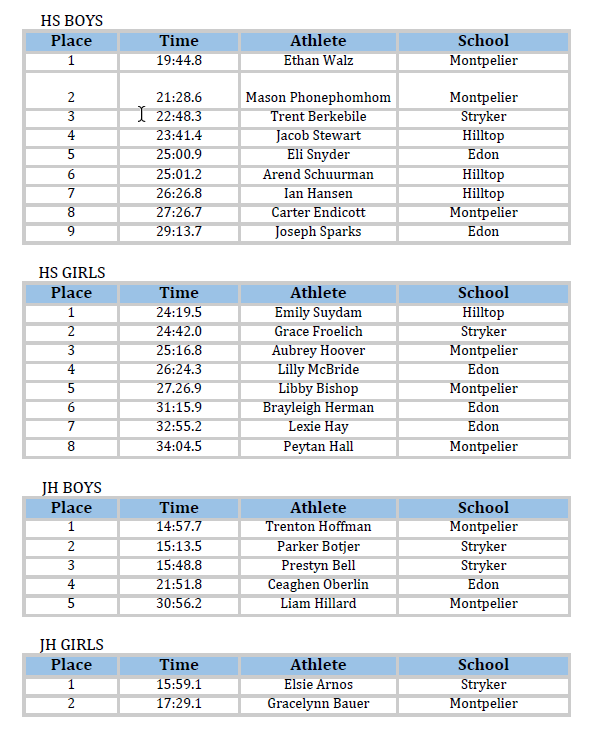 LocoAthletics's tweet photo. HS-JH CC Meet Results
Edon-Hilltop-Stryker-Montpelier https://t.co/IHsYtUTDO2