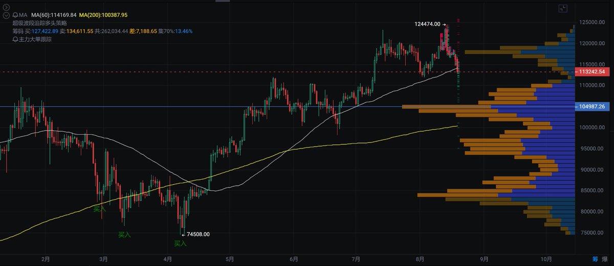 $BTC  周五鲍威尔讲话，短线已跌破MA60（11.4w），是第二次跌破MA60。
若本周收不上去MA60，则下方支撑10.5w。