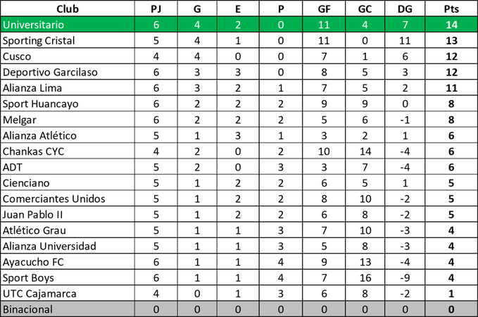 MaxKevin27's tweet photo. Así queda tabla del Clausura:  
U: 14 PTS/ 6 PJ 
S. Cristal: 13 PTS/5 PJ 
Cusco FC: 12 PTS/ 4 PJ  
Cusco y SC ya jugaron vs Binacional, esos partidos quedarían anulados. La U tendría 2 fechas sin jugar. U pierde partido de local y taquilla, otros ya no visitan altura de Juliaca https://t.co/roCsoymerQ