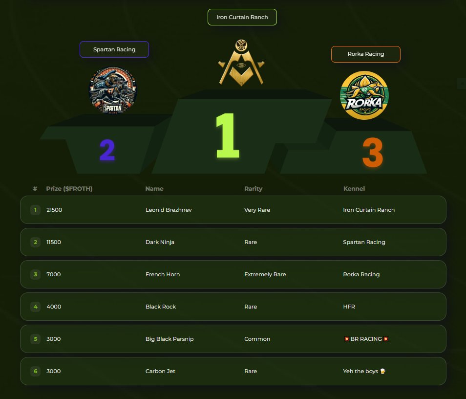 0xUsurper's tweet image. 𝐋𝐞𝐨𝐧𝐢𝐝 𝐁𝐫𝐞𝐳𝐡𝐧𝐞𝐯 placed 1st his first time during Frostbite Frenzy!  

My precious boy almost placed 1st in every race minus 1  

Brought home 21,500 FROTH - $46

#WhippetRacing #Racing #CryptoGaming #Web3Gaming $FROTH $POL $USDT @muzzle_run