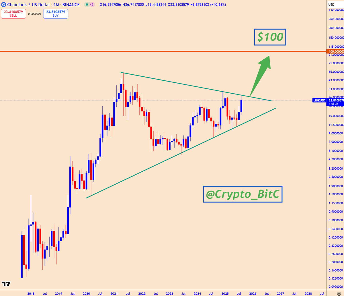 Crypto_BitC's tweet photo. It really is that simple 😎

$100 $LINK is just a pitstop on it's way to $1,000+

#Chainlink Reserve demolishes previous price predictions

Then of course we have these: 
~ SWIFT
~ Euroclear
~ Clearstream
~ DTCC
~ Citi
~ Mastercard
~ VISA
~ Fidelity International
~ Reserve Bank of Australia
~ Hong Kong Monetary Authority
~ GLEIF
~ ERC-3643 Association
~ UBS Asset Management
~ BNY Mellon
~ BNP Paribas
~ Lloyds Banking Group
~ SIX Digital Exchange (SDX)
~ Intercontinental Exchange (ICE)
~ ANZ (Australia & New Zealand Banking Group)
~ Westpac Institutional Bank
~ Imperium Markets
~ Coinbase (Project Diamond)
~ Fireblocks
~ Abu Dhabi Global Market (ADGM)
~ Taurus
~ Sygnum
~ Apex Group
~ Fasanara
~ Spiko
~ CACEIS
~ Backed
~ Sonic
~ Fortlake Asset Management
~ Superstate
~ 21X

and I know I'm missing some