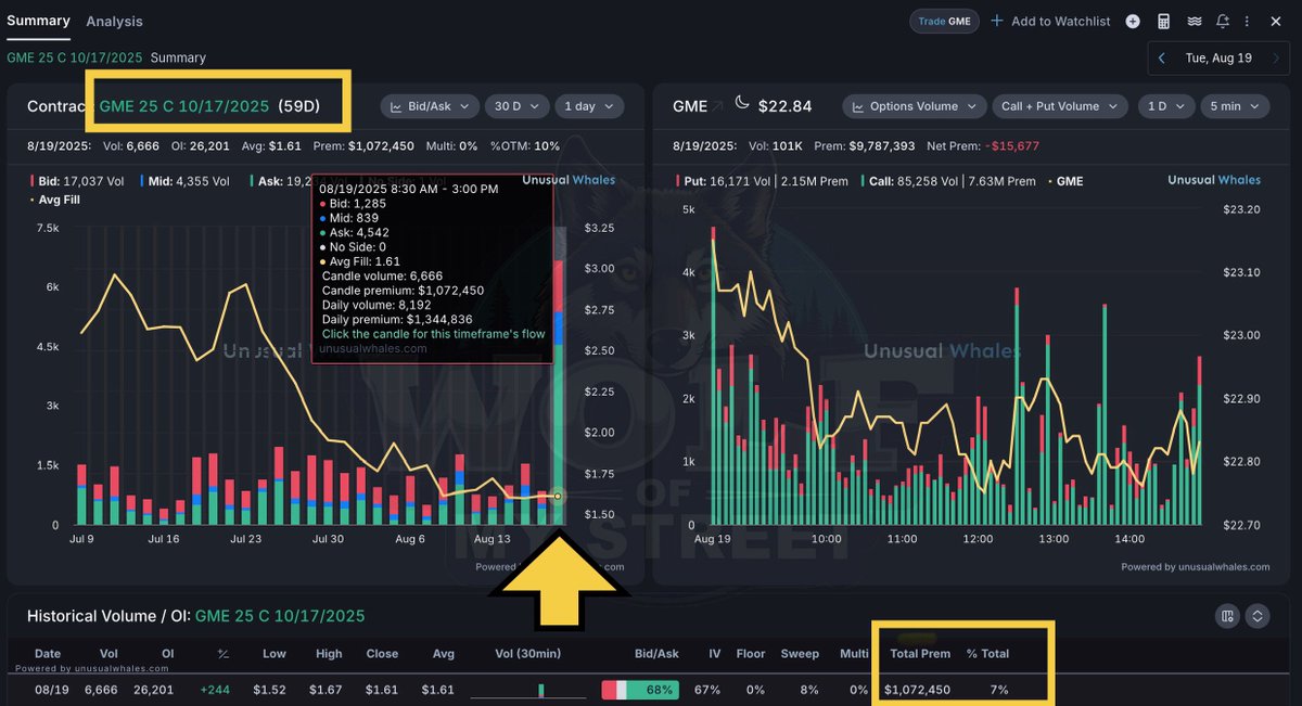 $GME GameStop saw over $1M premium on the $25 calls for Oct 17 — volume of 6,666 which represents about 25% of the existing open interest &amp; was 7% of today’s total premium. Trader betting on some possible upside and/or volatility. Will check OI update in the morning.  #GME