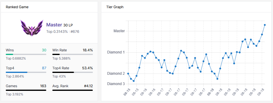 chaudotz's tweet photo. 163 Games, 18.4% WR To Masters

Almost half the games required to get to Masters than the last time I kept track.

Haven't been able to degen queue as much this set but the grind continues! Time to get lowest PR for games played to GM &amp; Chall. https://t.co/eb20Tfxwjb