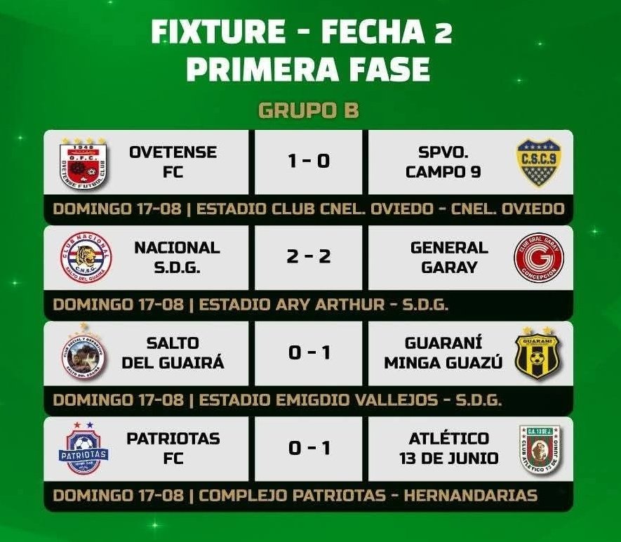 NacionalBdePy's tweet photo. #NacionalB 🇵🇾
Grupo 2 https://t.co/2KOFwYdNcJ