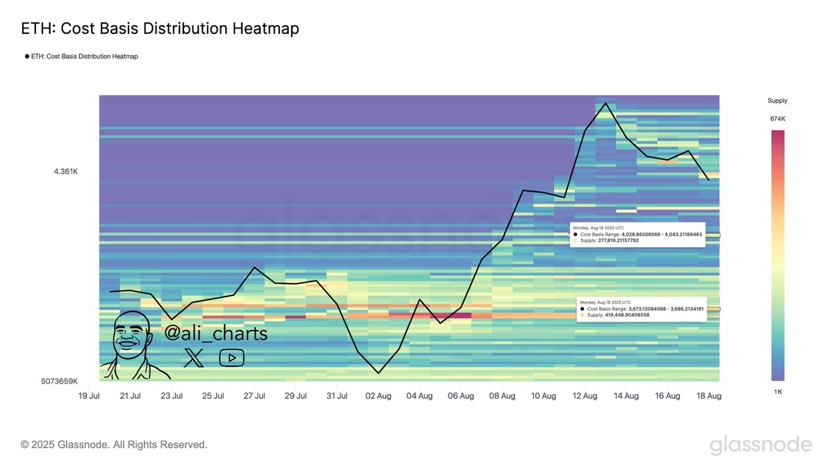 $4,000 and $3,700 are the key support levels for Ethereum $ETH.