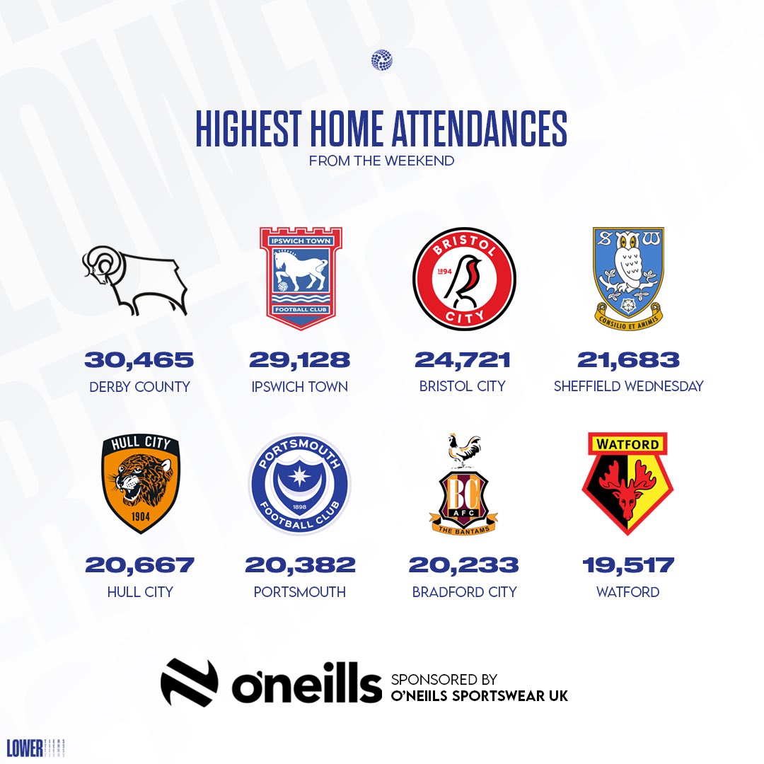 The Lower Tiers (@lowertiers) on Twitter photo The Highest EFL Home attendances from the weekend 🚨
Sponsored by <a href="/ONeillsSportsUK/">O'Neills Sportswear UK</a> 👕
#DCFC #ITFC #BristolCity #SWFC #HCAFC #Pompey #BCAFC #WatfordFC The Highest EFL Home attendances from the weekend 🚨
Sponsored by <a href="/ONeillsSportsUK/">O'Neills Sportswear UK</a> 👕
#DCFC #ITFC #BristolCity #SWFC #HCAFC #Pompey #BCAFC #WatfordFC
