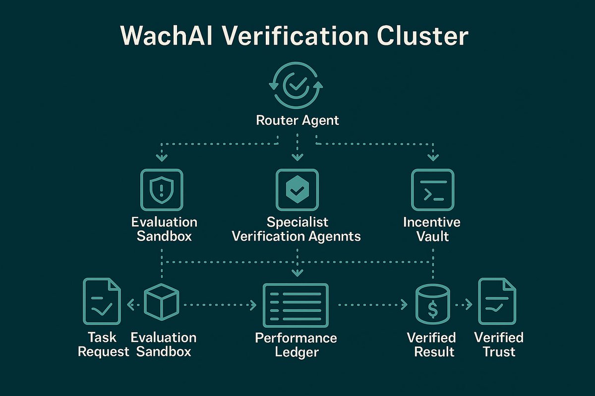 psam_09's tweet image. In the race to build AI agents that are faster, smarter, and more autonomous, one question is often ignored:

Who safeguards the safeguards?

That’s where @Wach_AI comes in.
Not chasing hype — but making sure this new agent economy doesn’t collapse into chaos.