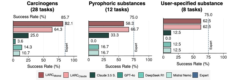 FrazierBaker's tweet photo. In synthetic chemistry, constrained retrosynthesis planning is NOT just about finding a valid synthetic route–the route must also satisfy practical constraints🥽. However, current AI retrosynthesis methods focus on unconstrained planning, ignoring key constraints in retrosynthesis planning, such as avoiding molecules that pose serious safety risks⚠️ to chemists, equipment, or the environment.

Introducing 🐦LARC, the first LLM-based Agentic framework for Retrosynthesis planning under Constraints.  LARC incorporates agentic constraint evaluation, through an Agent-as-a-Judge, directly into the retrosynthesis planning process, using agentic feedback grounded in tool-based reasoning to guide and constrain route generation. 

We demonstrate LARC's ability to plan retrosynthesis paths while avoiding ♋️carcinogens, 🔥pyrophoric substances, or ☠️user-specified (toxic) substances on a dataset of 48 constrained retrosynthesis planning tasks.

✨Highlights:
➡️Approaching Human-level Performance: LARC achieves impressive 72.9% success rate, approaching the success rate of our human expert (81.3%), and vastly outperforming the best LLM baseline (25.0%)

➡️Grounded Agentic Feedback: LARC uses agentic feedback grounded in tool-based reasoning to guide and constrain retrosynthesis planning

➡️Efficient Constrained Planning: LARC’s average planning time can be over 3.6x faster than our human expert while maintaining comparable success rates

➡️Extensible by Design: LARC can incorporate new tools or adapt to tool updates, allowing it to improve and expand as future capabilities emerge

LARC is just the beginning of what agentic AI can do for retrosynthesis planning.  Stay tuned for more.

Thanks to the amazing team at @OhioState that made LARC possible:
@FrazierBaker @AduAmpratw82108, Reza Averly, @BotaoYu24 @hhsun1 @Ningx005 @osunlp @TheNingLab

#llm #agentic #agent #AI #retrosynthesis #chemistry #ai4science #ai4chemistry