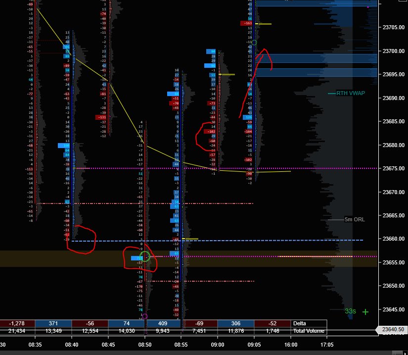 kdaugherty1987's tweet photo. @Trinitas3000 has some of the best Footprints and MGI available. 

A short taken at previous day low identified by MGI and the absorption was the entry provided by the footprint. 
Another pic that shows a larger participant becoming active and then absorption to follow. https://t.co/hKHVBJ8sdr