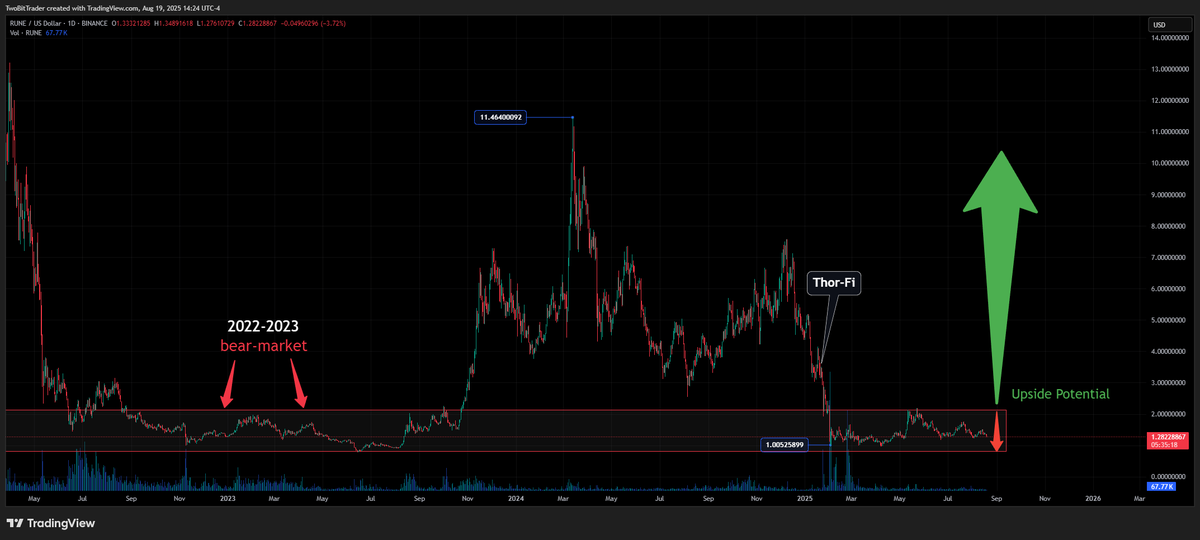 2bitTrader's tweet photo. @kylekrason RUNE technicals are definitely weak post-THORFi, but at 1.32, it’s in its 1.00-1.50 range from BTC’s $16k bear low. With BTC  &amp; ETH in bull mode, 1.20 seems a consolidation zone imo. Here is a chart that I used in a recent thread for perspective. https://t.co/aQ23PSO7Ju