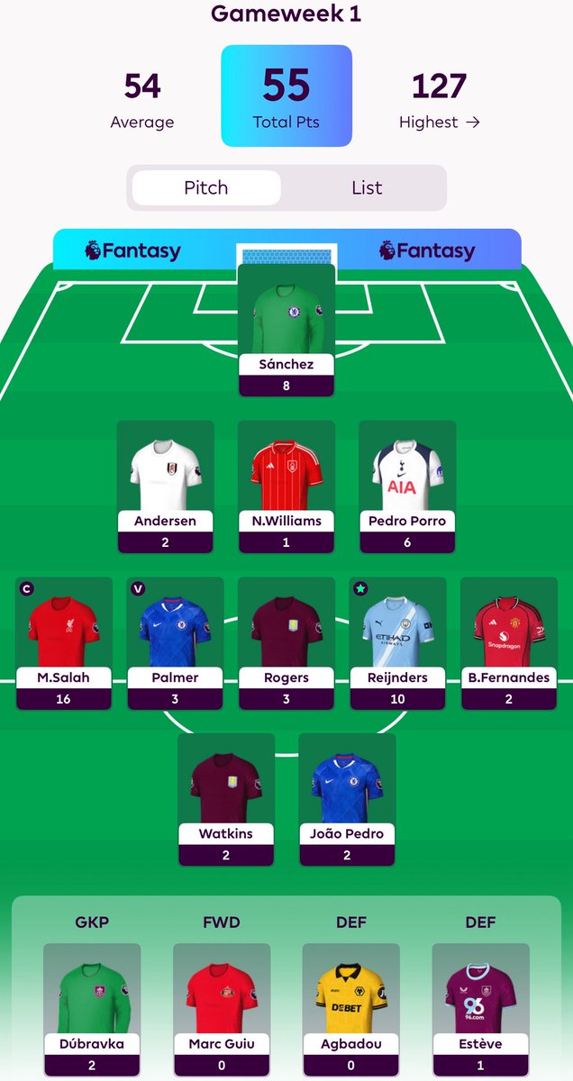 FPL_Dan_'s tweet photo. #GW1 📊

Points - 5️⃣5️⃣

♻️Green arrow 📈: - ➡️ 4.2m

Total points: 5️⃣5️⃣

GW2 Initial Thoughts 💭: 

- Will likely roll the transfer 🔁
- Potential Outgoings ❌: J.Pedro
- Watchlist 👀: Wood, Ekitike https://t.co/3rh8I9Lms4
