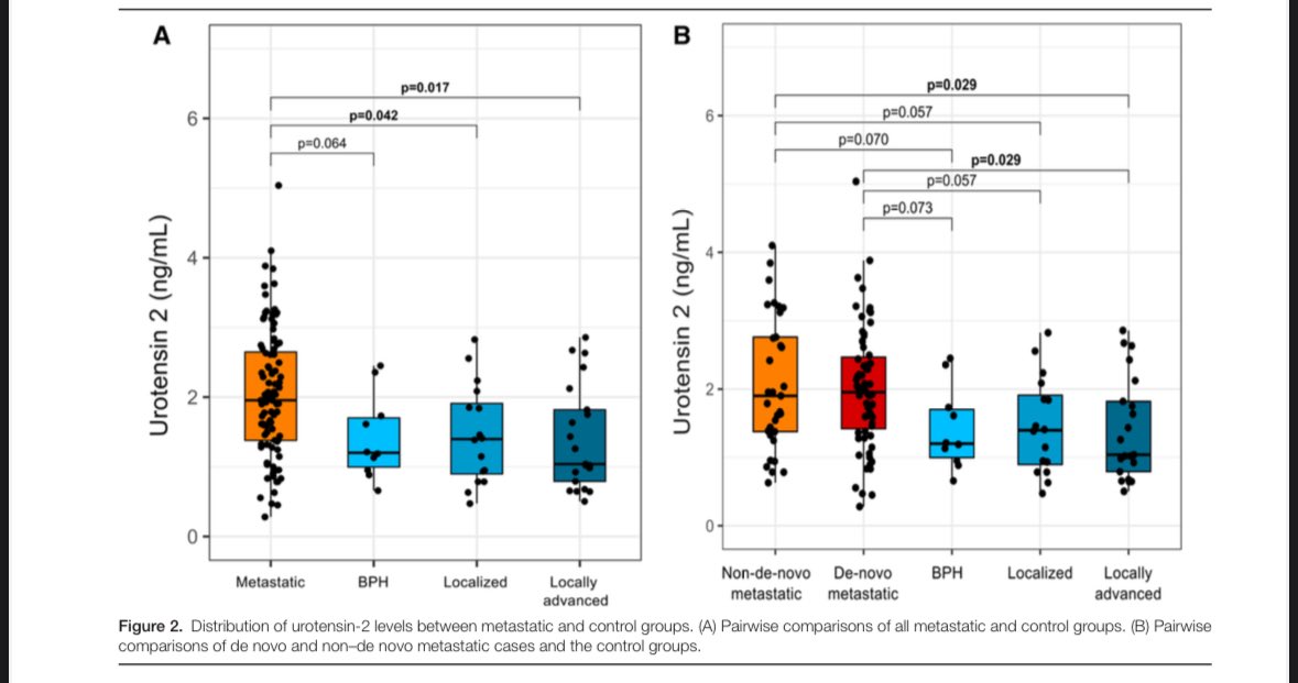 DinckalMD's tweet photo. 🧬 Thrilled to share our new study published in Medicine!

🎯 Our study reveals that plasma UT-2 levels are significantly elevated in metastatic prostate cancer patients - a potential new biomarker for identifying cancer spread. https://t.co/Fn4IMruQFT