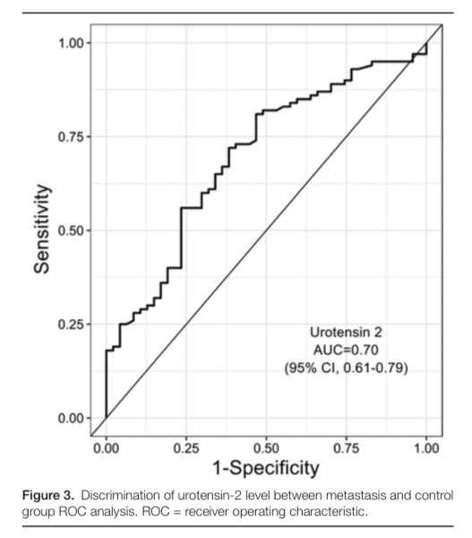 DinckalMD's tweet photo. 🧬 Thrilled to share our new study published in Medicine!

🎯 Our study reveals that plasma UT-2 levels are significantly elevated in metastatic prostate cancer patients - a potential new biomarker for identifying cancer spread. https://t.co/Fn4IMruQFT