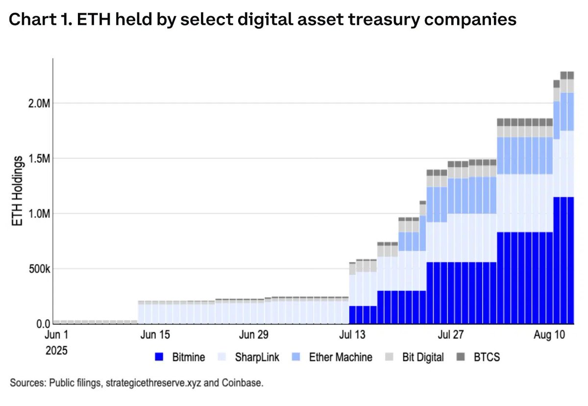 DESTACADO ☝️ | En Wall Street, los ETF de Ethereum brillan, acaparando 6,3  millones de ETH, un 5,3% del total, valorados en 27.000 millones de dólares.  🚀 Esta acumulación masiva, impulsada por