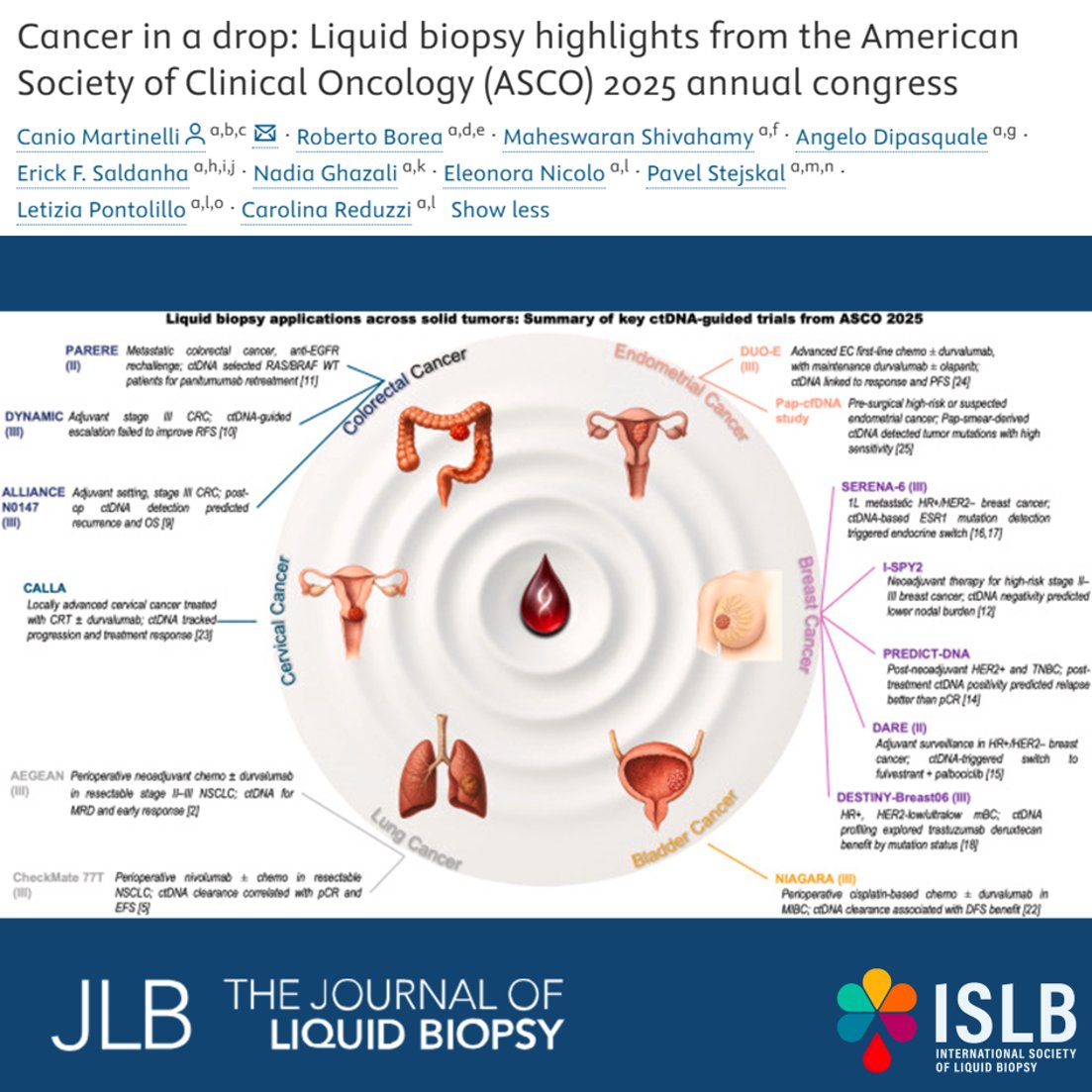 isliquidbiopsy's tweet photo. 🚨 #ASCO25 Liquid Biopsy Highlights
Liquid biopsy is entering clinical practice 🚀
🔹 Plasma-guided chemo in NSCLC
🔹 ctDNA-driven therapy switch in HR+/HER2− BC
🔹 ctDNA-negativity ➡️ less axillary surgery?
🔹 Post-op ctDNA = strong prognostic tool in CRC & MIBC
🔹 Multi-omics & Pap-derived cfDNA → future of early detection & risk stratification

📉 But challenges remain: assay heterogeneity, discordant results, and standardization needs.
🧪 Full editorial from #ISLB Young Committee in @jlb_islb 
🔗https://t.co/UyC2ZGJqdz

@ChristianRolfo @ElJanLe @DrYukselUrun @UmbertoMalapel1 @drgandara @MJOSESERRANO19 @RobertoBoreaMD @ReduzziCarol @AngeloDiPa