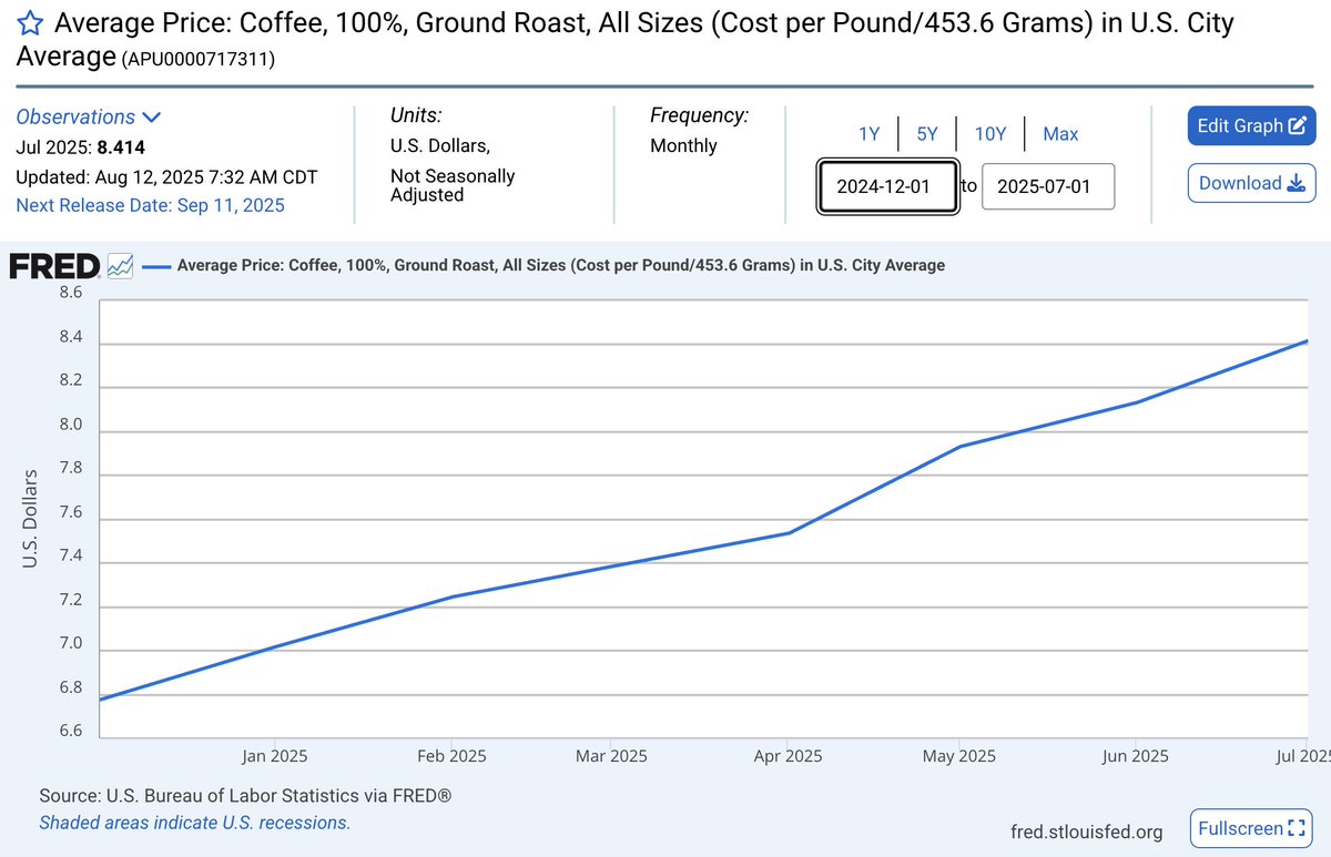davidfrum's tweet photo. Americans are paying over 20% more for coffee under Trump than under Biden. When Trump brags about tariff collections, he's bragging about his tax on your cup. https://t.co/efbR89vV9v