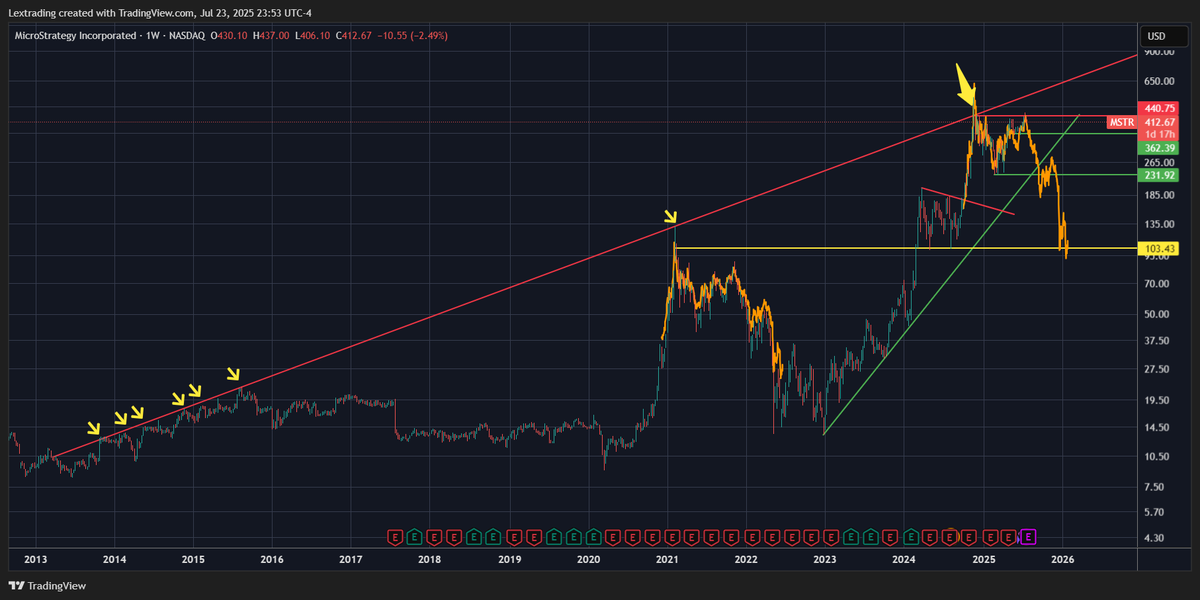 LXVOptions's tweet photo. $MSTR $BTC.X I presented this bearish fractal on MSTR back on July 23rd. It was taken from the previous topping pattern after the covid-19 surge. 

A thread 🧵 https://t.co/xT5AjoqYrU
