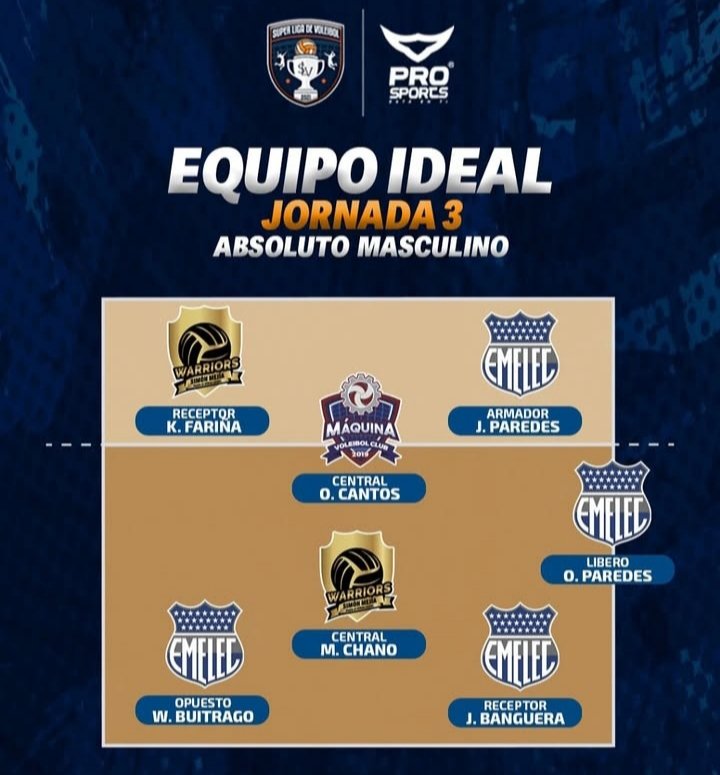 csevoleibol (@csevoleibol) on Twitter photo A falta de jugar su último partido de la fase clasificatoria en la Súper de Voleibol el <a href="/CSEmelec/">Club Sport Emelec</a> se mantiene invicto y 4 de nuestros jugadores han sido considerados en el equipo ideal de la jornada 3, felicidades. La SLV hace una pausa de 2 semanas.
<a href="/Jorgeguzman_ofi/">Jorge Guzman</a> A falta de jugar su último partido de la fase clasificatoria en la Súper de Voleibol el <a href="/CSEmelec/">Club Sport Emelec</a> se mantiene invicto y 4 de nuestros jugadores han sido considerados en el equipo ideal de la jornada 3, felicidades. La SLV hace una pausa de 2 semanas.
<a href="/Jorgeguzman_ofi/">Jorge Guzman</a>