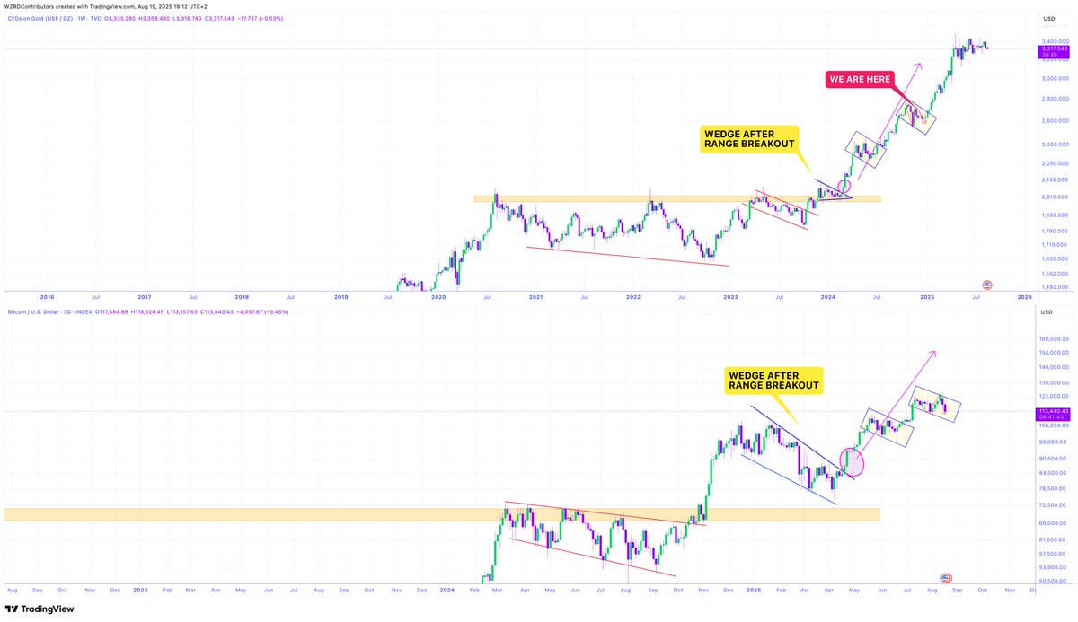 ⚠️ AN INCREDIBLE CHART 🚨

This is BREATHTAKING, please don't panic sell 🤯

🚨 $BTC is following the path of $GOLD identically, this is a sideways range before another PARABOLIC RALLY 🚀 

Another big leap is coming, it’s been written..
