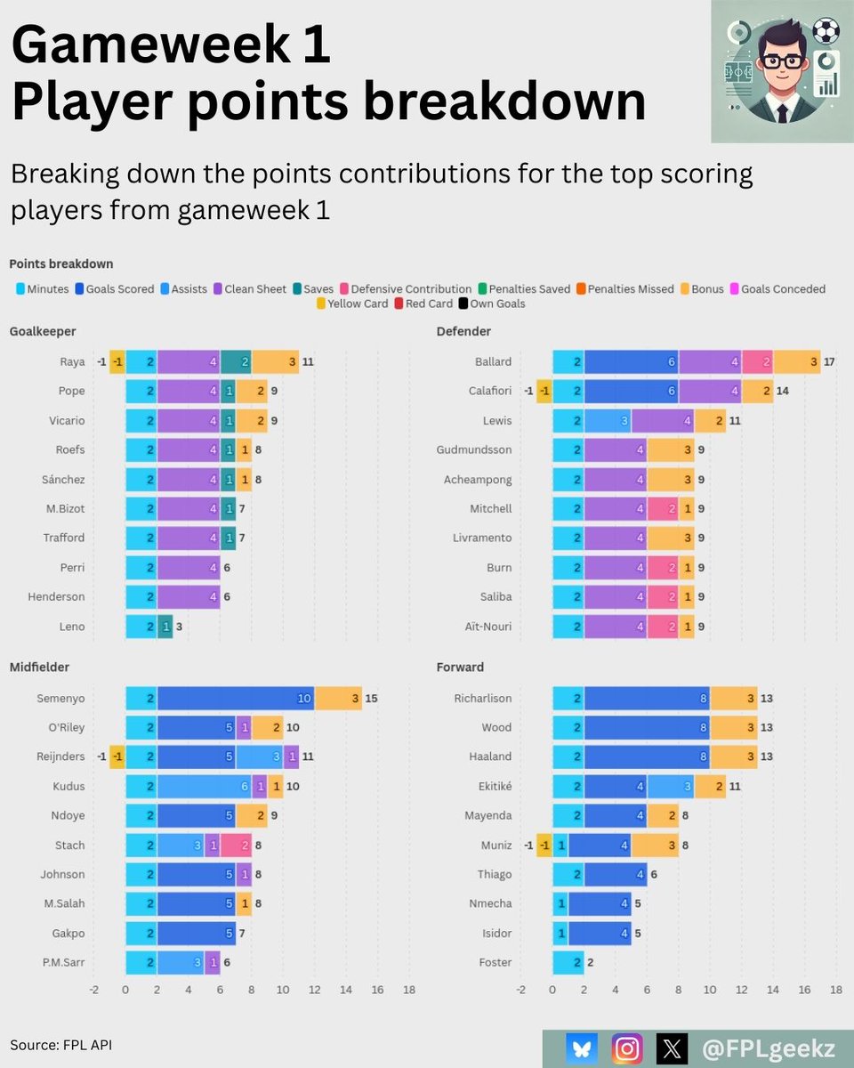 FPLGeekz's tweet photo. Here's a look at the way that the top scoring players from GW1 earned their points π
Which of these are sustainable enough to warrant long-term picks?
#FPL #FPLCommunity #FPLStats #FPLContent #FPLAnalytics https://t.co/mROYQfrJNV