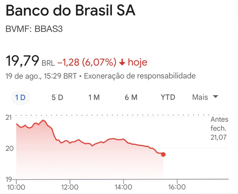 ++ AGORA: 🚨BANCO DO BRASIL APROFUNDA QUEDA NO FIM DO PREGÃO E CAI MAIS DE 6%.

++ MAIS DE R$ 6 BILHÕES DE VALOR DE MERCADO FORAM LITERALMENTE APAGADOS HOJE.