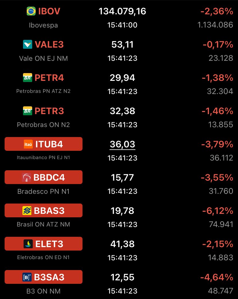Cadê os especialistas do mercado que vi postando ontem que as ações haviam subido e que não ia dar em nada o que o baleia tinha publicado
IBOVESPA -2,36 e caindo 👍🏼