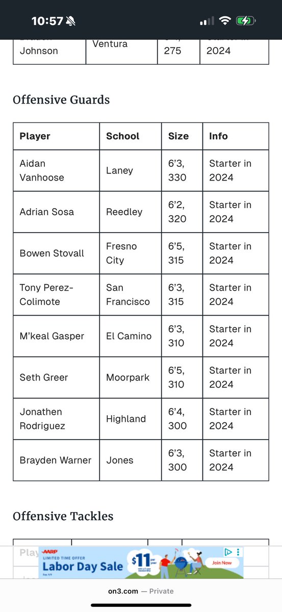 Aidan Vanhoose (@aidanvanhoose) on Twitter photo Blessed to be named a Preseason JUCO All American!! #laneybuilt #buildthenest
<a href="/BradHoiseth/">Brad Hoiseth</a> <a href="/CoachKPole/">Kalafitoni Pole</a> <a href="/ramos_Laney_FB/">Josh Ramos</a> <a href="/BeardedGlory74/">Coach David Linares</a> <a href="/CoachCoughlan/">Bryan Coughlan</a> <a href="/coachparatore/">Chris Paratore</a> <a href="/nevafold66/">Nu’u</a> <a href="/CoachRob_Laney/">Robert Crowley</a> <a href="/CoachJHaag/">Jeff Haagenson</a> <a href="/The_CoachRome/">Jerome Goode</a> Blessed to be named a Preseason JUCO All American!! #laneybuilt #buildthenest
<a href="/BradHoiseth/">Brad Hoiseth</a> <a href="/CoachKPole/">Kalafitoni Pole</a> <a href="/ramos_Laney_FB/">Josh Ramos</a> <a href="/BeardedGlory74/">Coach David Linares</a> <a href="/CoachCoughlan/">Bryan Coughlan</a> <a href="/coachparatore/">Chris Paratore</a> <a href="/nevafold66/">Nu’u</a> <a href="/CoachRob_Laney/">Robert Crowley</a> <a href="/CoachJHaag/">Jeff Haagenson</a> <a href="/The_CoachRome/">Jerome Goode</a>