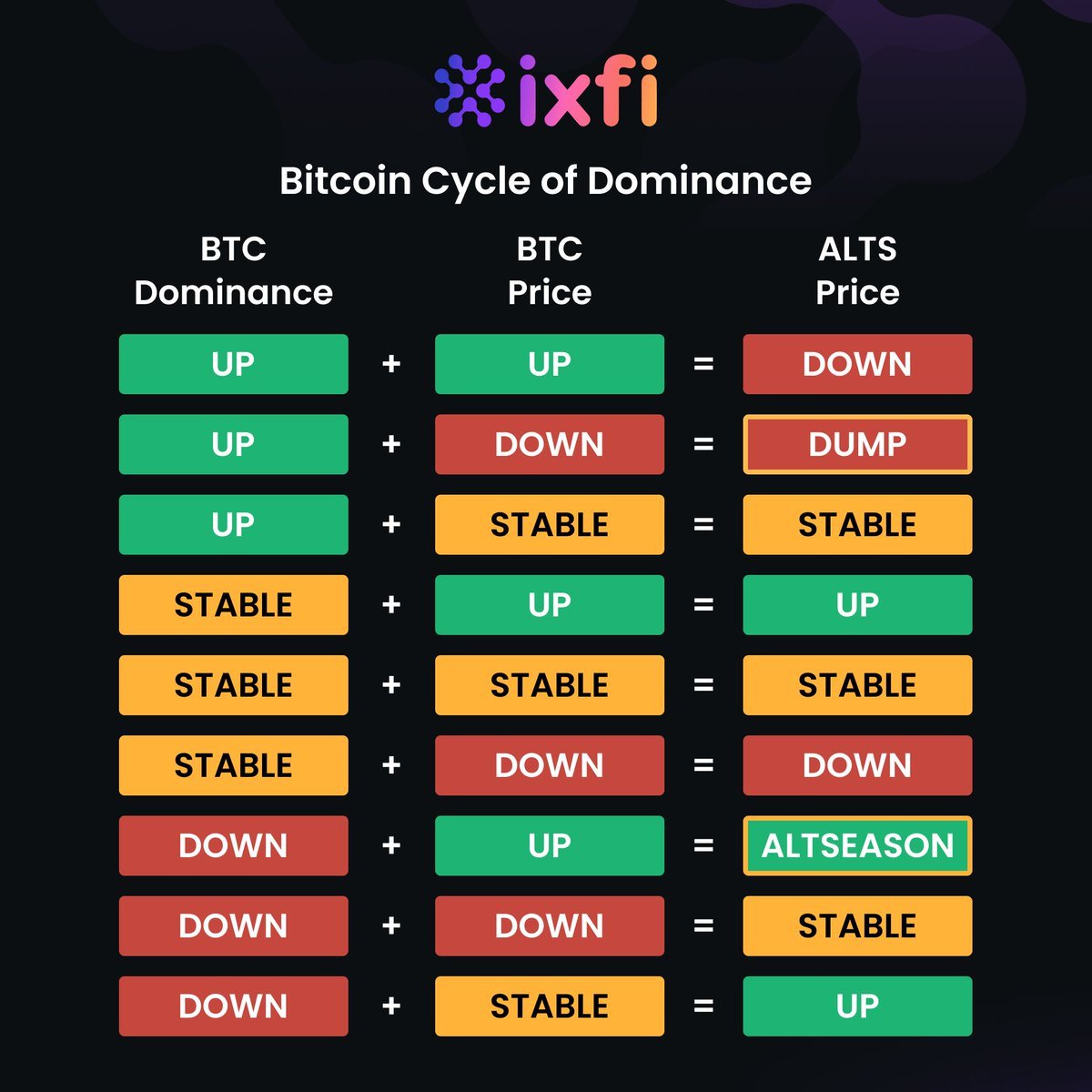 ixfiexchange's tweet photo. Ever wonder why altcoins move the way they do? 

It usually comes down to what $BTC is doing.  

If you’re watching altseason, or trying to catch it, this is your cheat sheet. https://t.co/fXd3DD5BgX