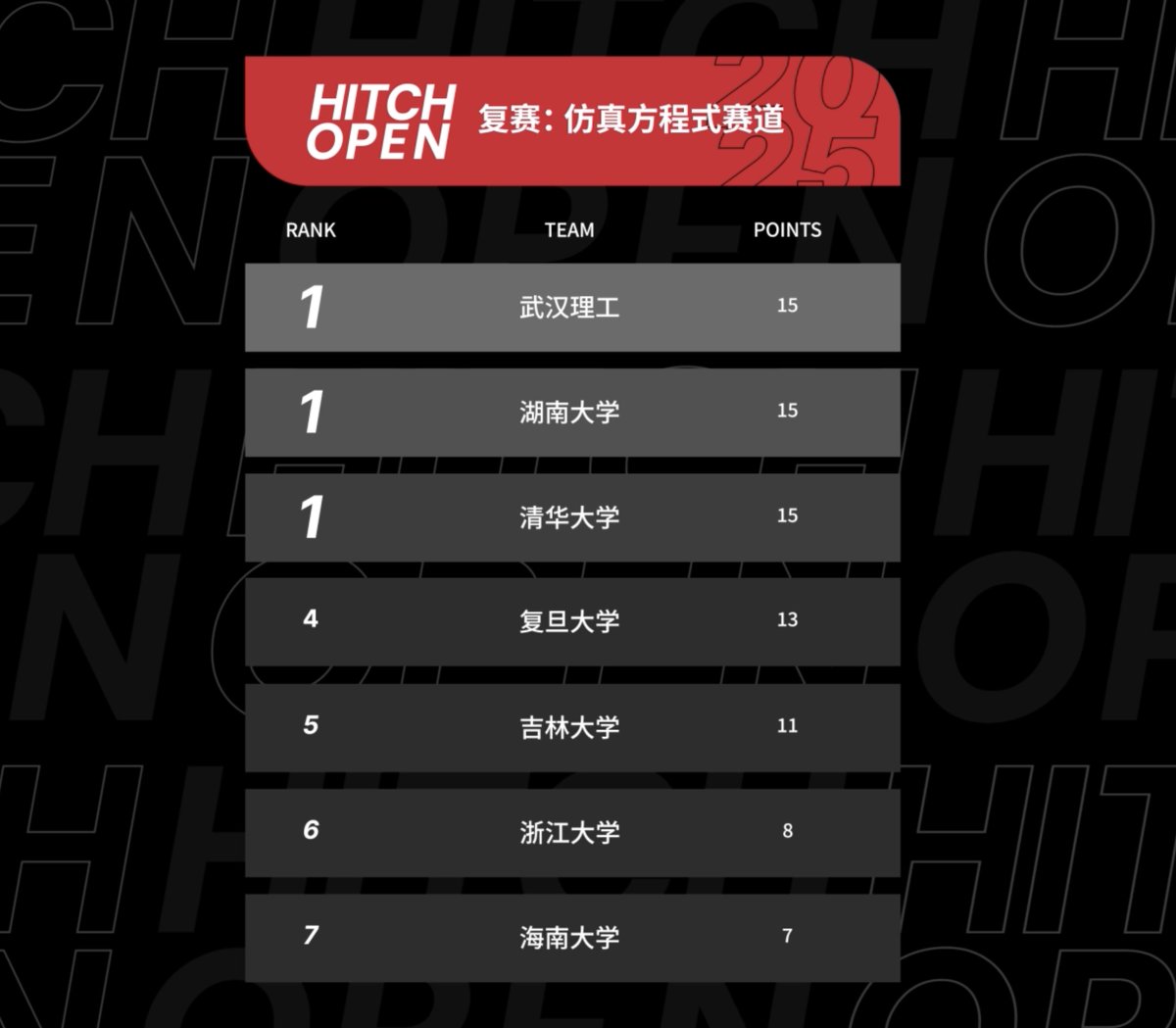 HitchOpen's tweet image. HitchOpen Recap | Tianmen Mountain
The world’s first AI open-world extreme EV race — Hitch Open 2025 Simulation Playoffs — concluded at Zhangjiajie’s legendary Tianmen Mountain!
🏆 Winner: Fudan University

📊 Triple tie at the top of the leaderboard: Hunan University / Tsinghua…