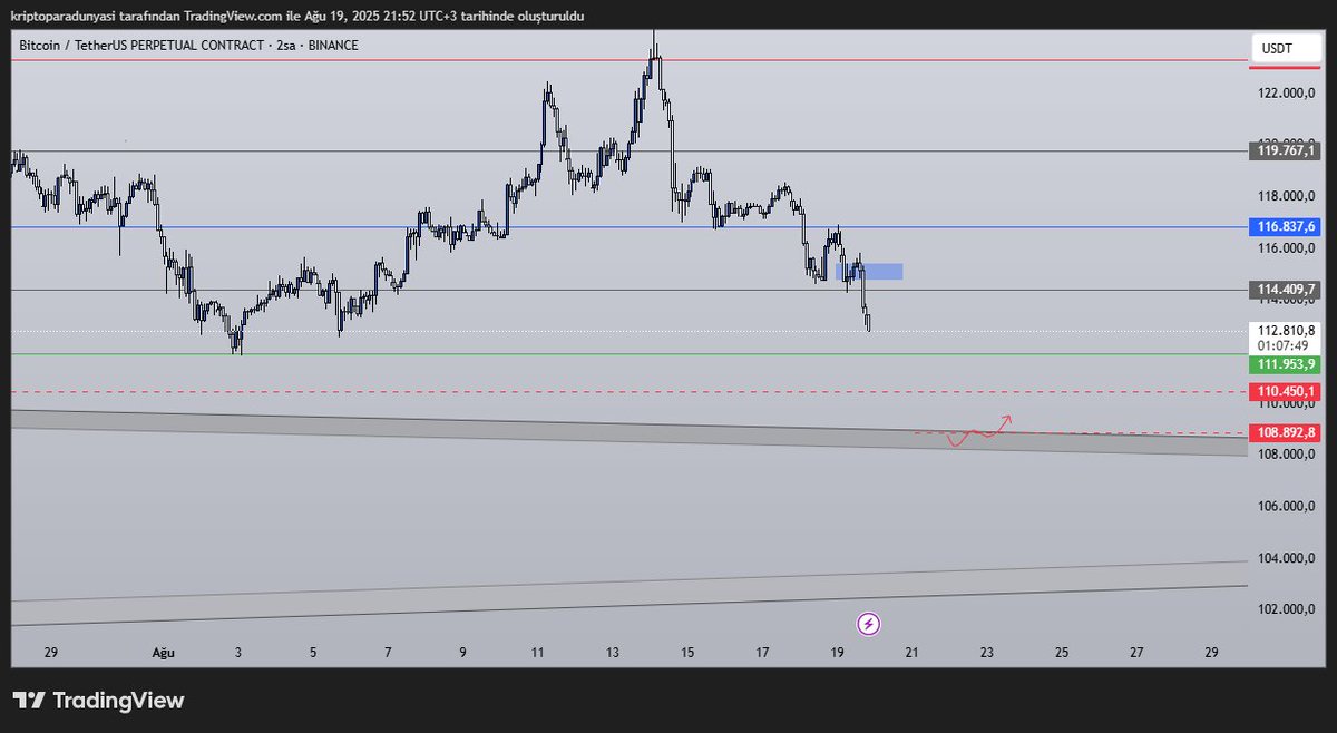 #bitcoin hiç es vermiyor malesef....