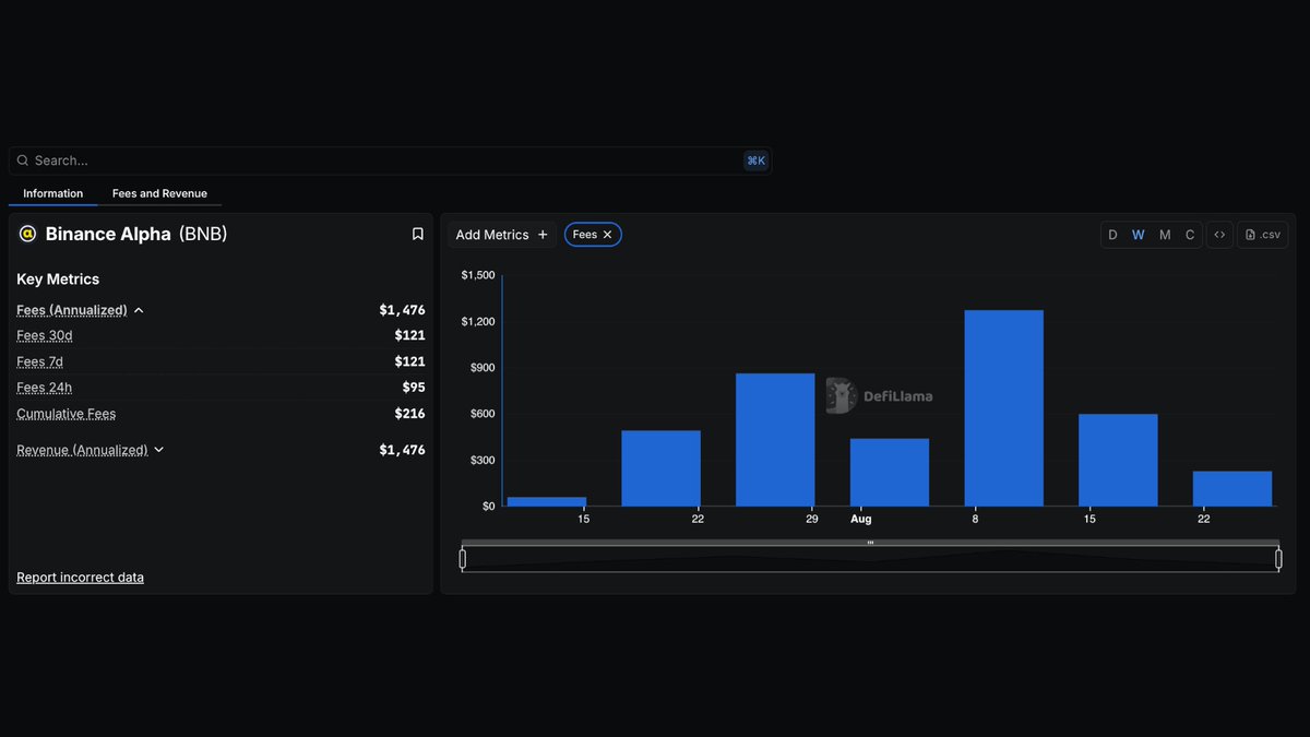 DefiLlama Fees and Revenue Dashboard for Binance Alpha showing key metrics and a bar chart of recent fees