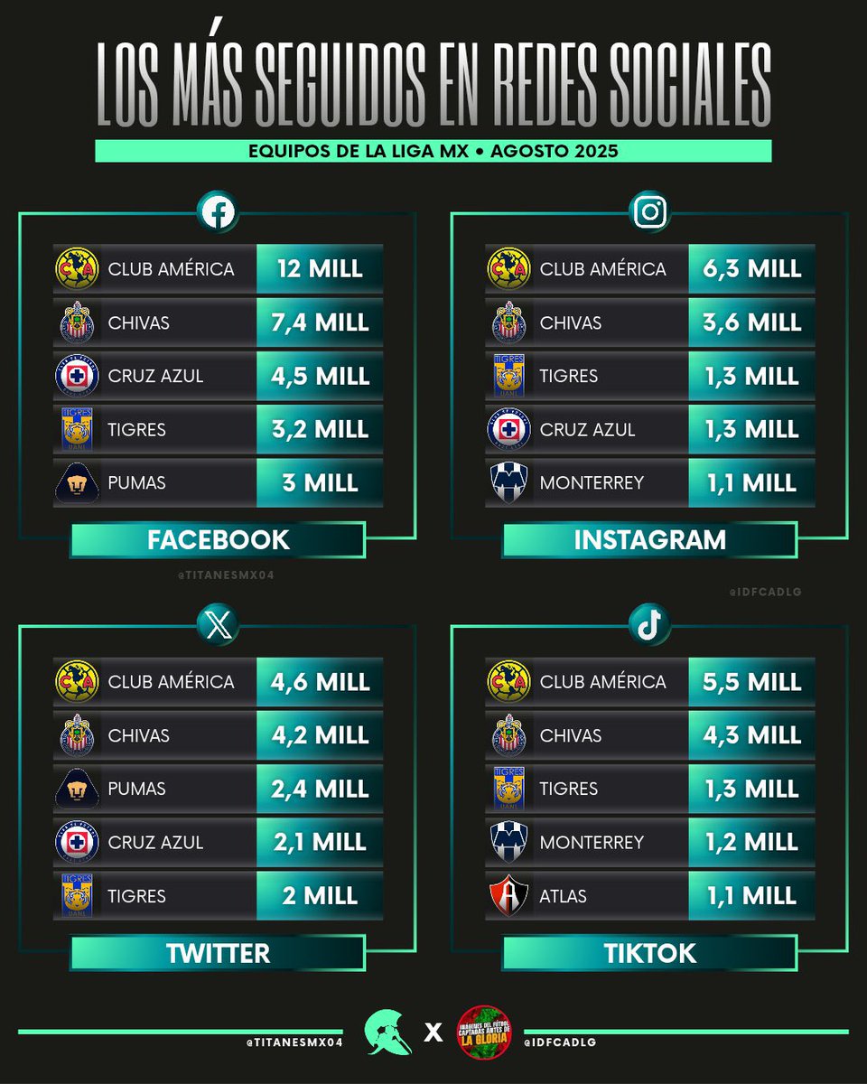 🇲🇽 Los equipos de la Liga MX con más número de seguidores en redes sociales. 

📸 <a href="/TitanesMX4/">Titanes MX</a>