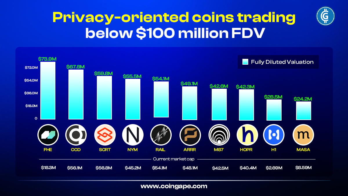 🚨 Privacy coins under $100M FDV you NEED to watch! 📊 Fully Diluted  Valuations: 🔹 $FHE 🔹 $CCD 🔹 $SCRT 🔹 $NYM 🔹 $RAIL 🔹 $ARRR 🔹 $M87 🔹  $HOPR 🔹 $H1 🔹 $MASA #Crypto #DeFi #Altcoins