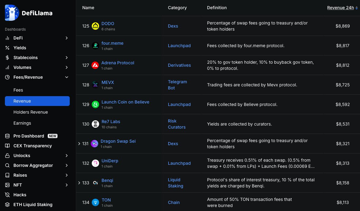 Most crypto projects can only dream of making revenue.
$HYPER is already doing it⚡️

In the last 24hrs alone: 
💸 $2,785 in fee profit
🏦 $5,440 in house profit
= $8,225 total revenue

For context: $14K/24hrs puts you in the Top 100 revenue producers on-chain according to