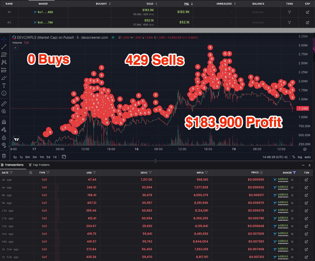 TitanXAllIn's tweet photo. @DevJuyoung DEVC is 100% a scam extractor project. 2 wallets have sold $234K with no buys. One dev wallet still has 10% of the circ supply and is $184K in profit. Another dev wallet has 8%. Call it what it is. Stealing. Wake Up!!! Don’t be a victim or an accessory to the crime. https://t.co/9OFYkLL4NI